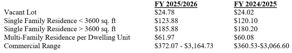 Rate comparison for property types from FY 2024/2025 to FY 2025/2026, showing small increases in costs.
