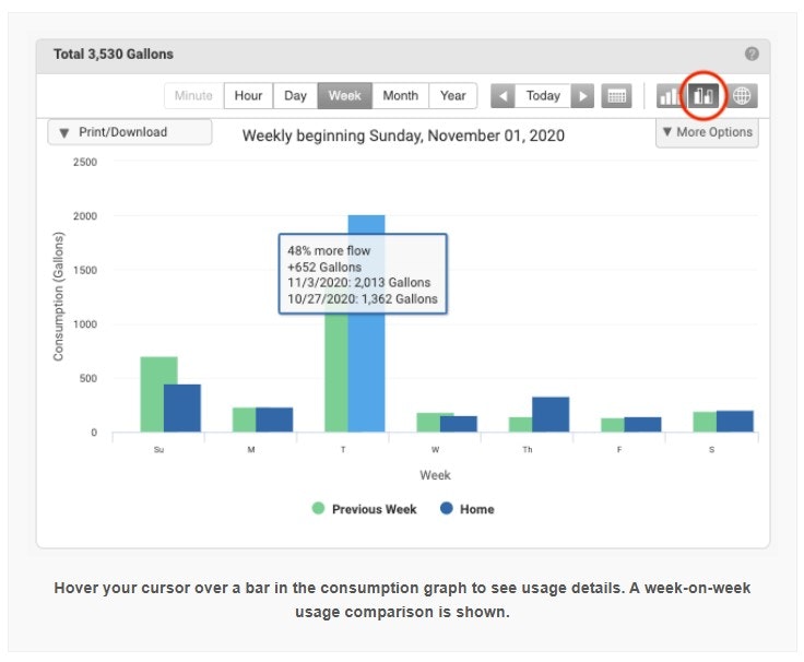 Weekly water consumption bar graph with details of gallons used per day.