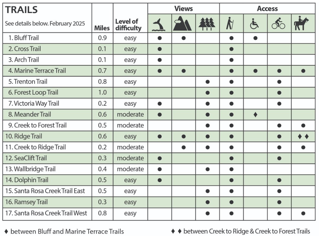 The image shows a list of 17 trails with their distances, difficulty levels, views, and access types, dated February 2025.