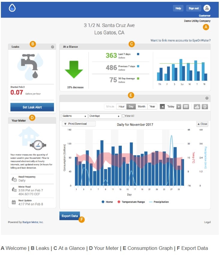 Water usage dashboard showing leaks, weekly consumption, and daily graph for November 2017 at Santa Cruz Ave, Los Gatos, CA.