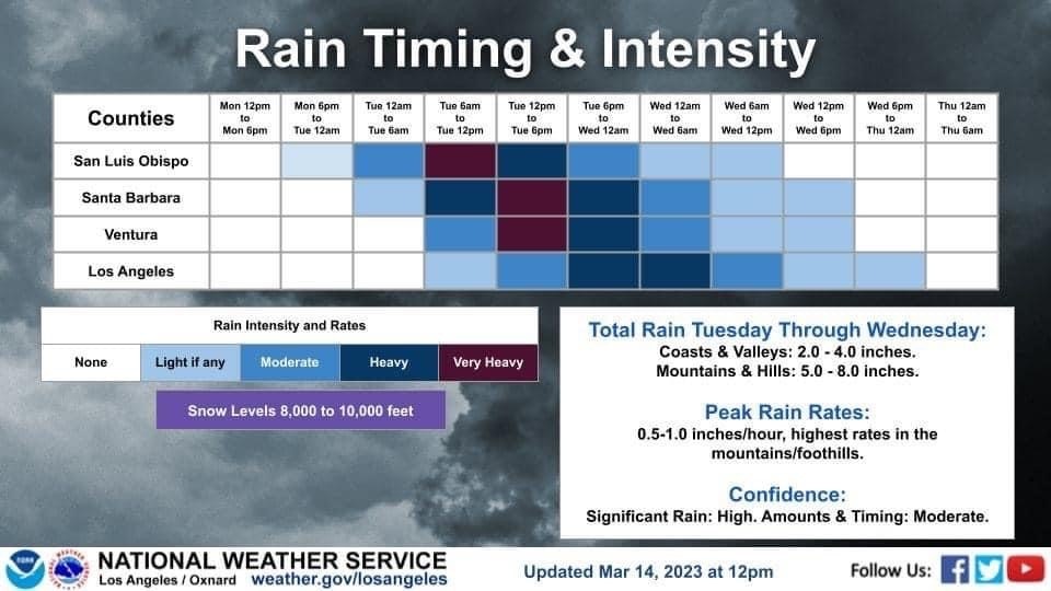 storm stats