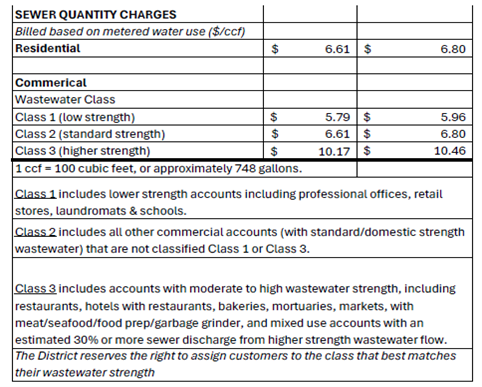 Table of sewer charges by water usage class: Residential ($6.61-$6.80), Commercial Class 1 ($5.79-$5.96), Class 2 ($6.61-$6.80), Class 3 ($10.17-$10.46).