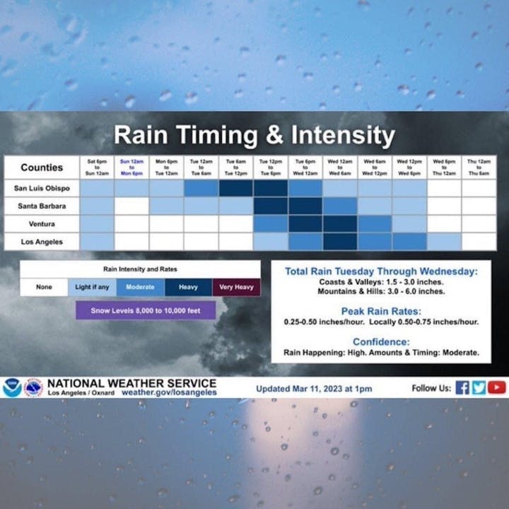 Storm stats
