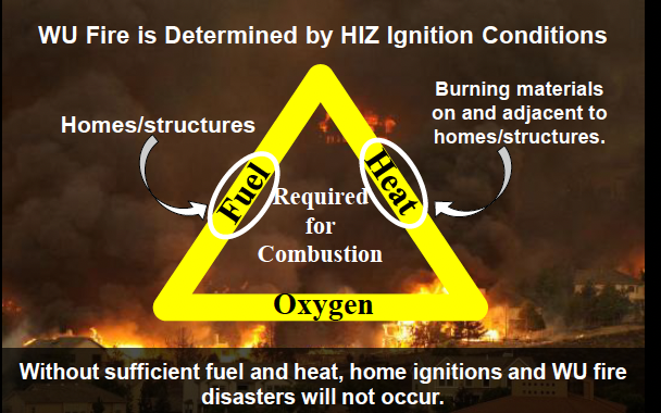 The image explains fire triangle basics: fuel, heat, and oxygen are essential for combustion, highlighting fire risks to homes.