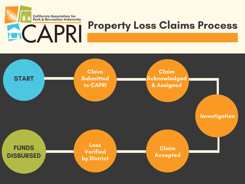 Property Loss Claims Process