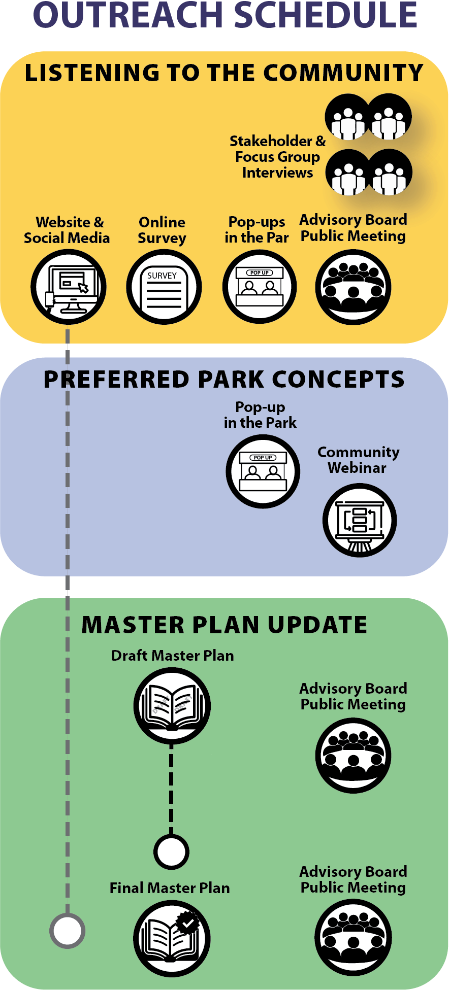 The image outlines an outreach schedule for community engagement on park planning, featuring surveys, meetings, and webinars.