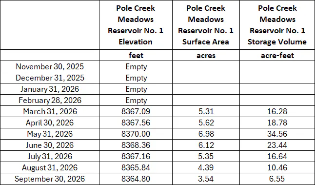 The image shows a table with elevation, surface area, and storage volume data for Pole Creek Meadows Reservoir No. 1 from Nov 2025 to Sept 2026.