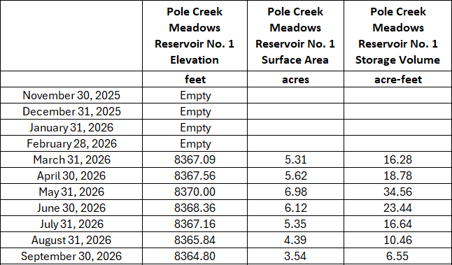 The image shows a table with elevation, surface area, and storage volume data for Pole Creek Meadows Reservoir No. 1 from Nov 2025 to Sept 2026.
