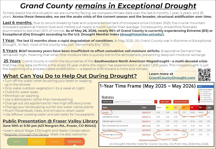 The image discusses Grand County's ongoing exceptional drought, detailing conditions over the last 6 months to 25 years and provides conservation tips.