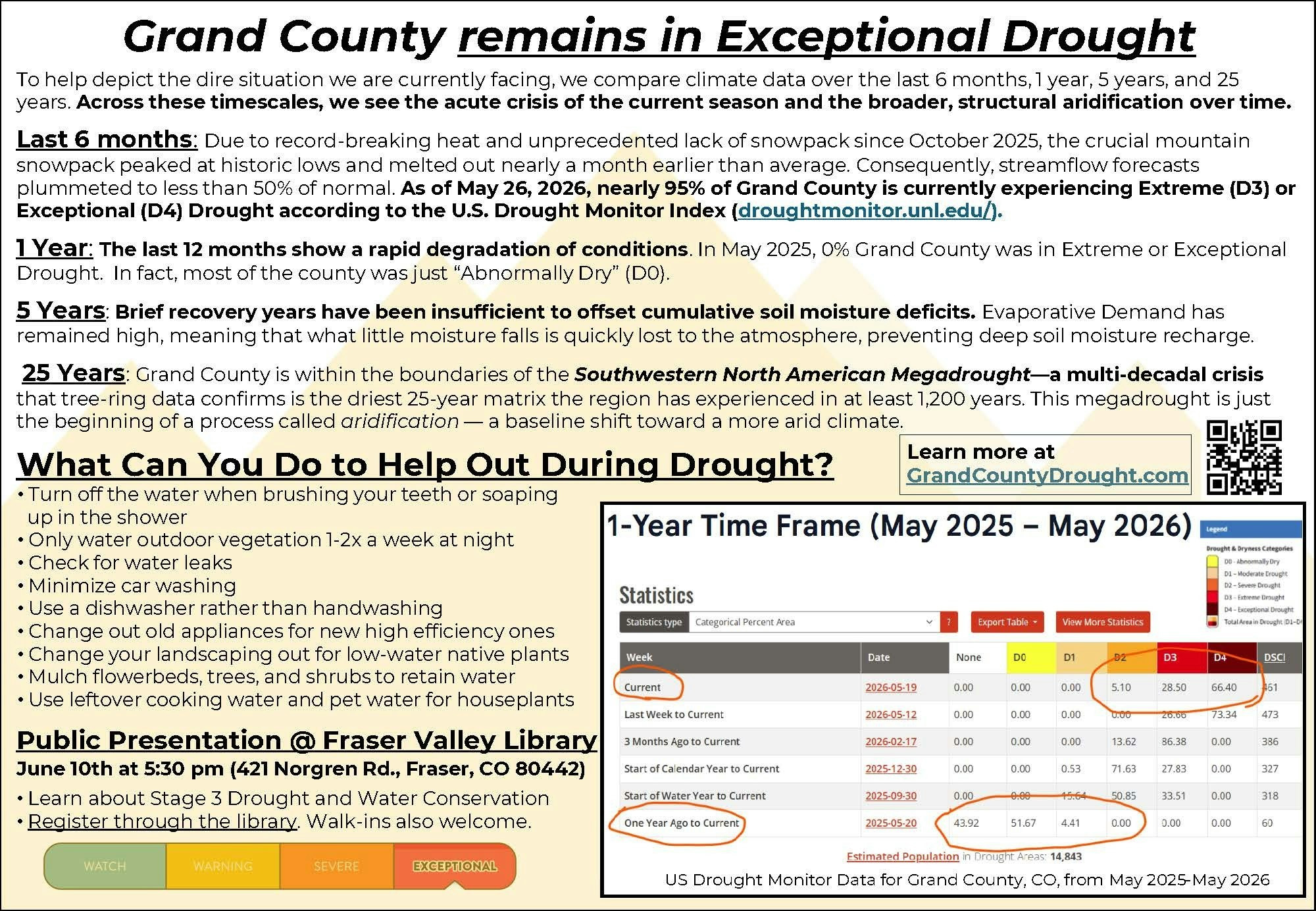 The image discusses Grand County's ongoing exceptional drought, detailing conditions over the last 6 months to 25 years and provides conservation tips.