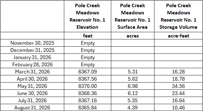 The image shows data for Pole Creek Meadows Reservoir No. 1, including elevation, surface area, and storage volume from Nov 2025 to Aug 2026.