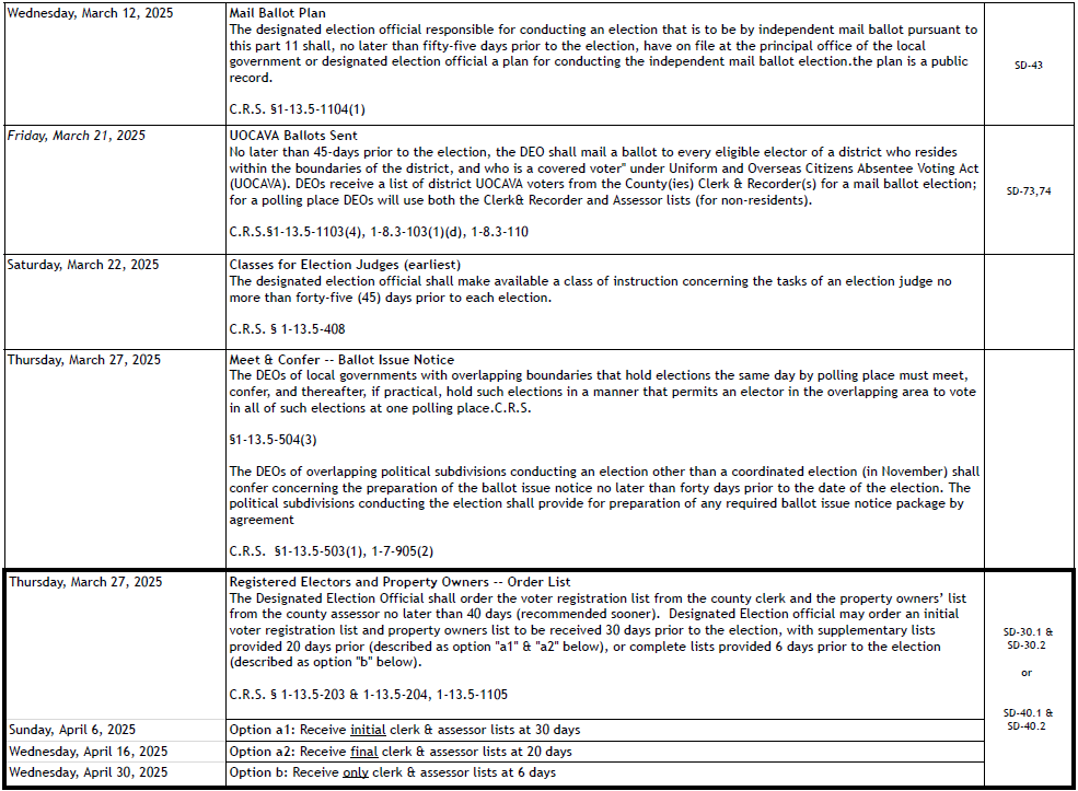 Election timeline detailing mail ballot plan, ballot sending, election judges, and voter registration from March to April 2025.