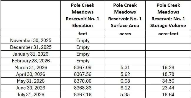 The image is a table showing the elevation, surface area, and storage volume of Pole Creek Meadows Reservoir No. 1 from November 2025 to July 2026.