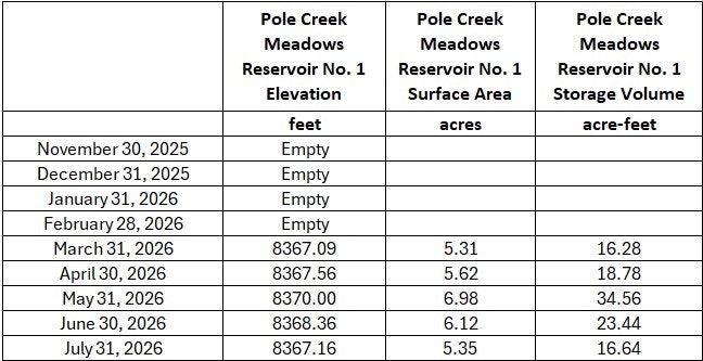 The image is a table showing the elevation, surface area, and storage volume of Pole Creek Meadows Reservoir No. 1 from November 2025 to July 2026.