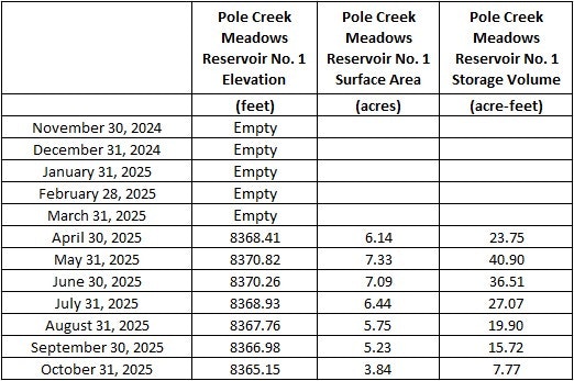 The image shows a table with the elevation, surface area, and storage volume of Pole Creek Meadows Reservoir No. 1 from Nov 2024 to Oct 2025.