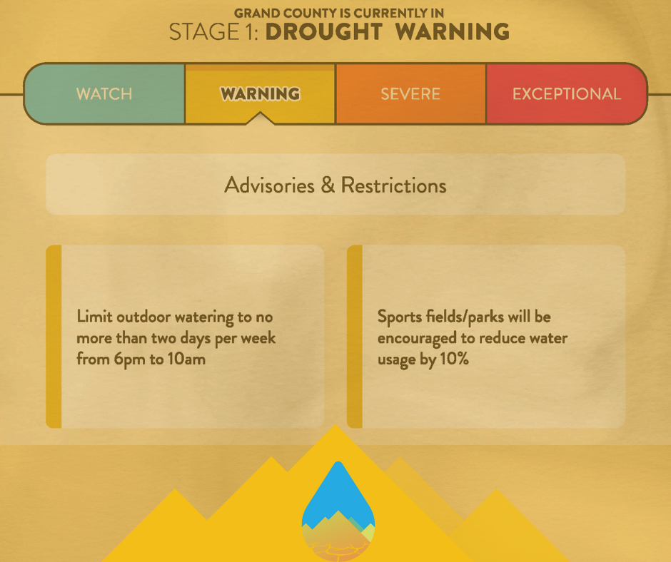 Grand County: Stage 1 drought warning. Limit watering to 2 days/week, 6-10am. Parks to reduce water usage by 10%.