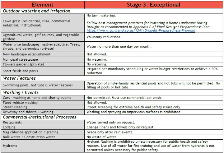 The image outlines water restrictions during drought conditions, specifying limits on outdoor watering, washing, and commercial processes.