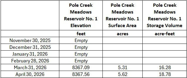 The table shows Pole Creek Meadows Reservoir No. 1's elevation, surface area, and storage volume from November 2025 to April 2026.