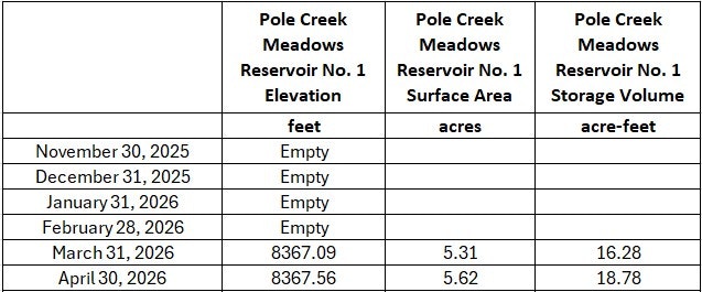The table shows Pole Creek Meadows Reservoir No. 1's elevation, surface area, and storage volume from November 2025 to April 2026.