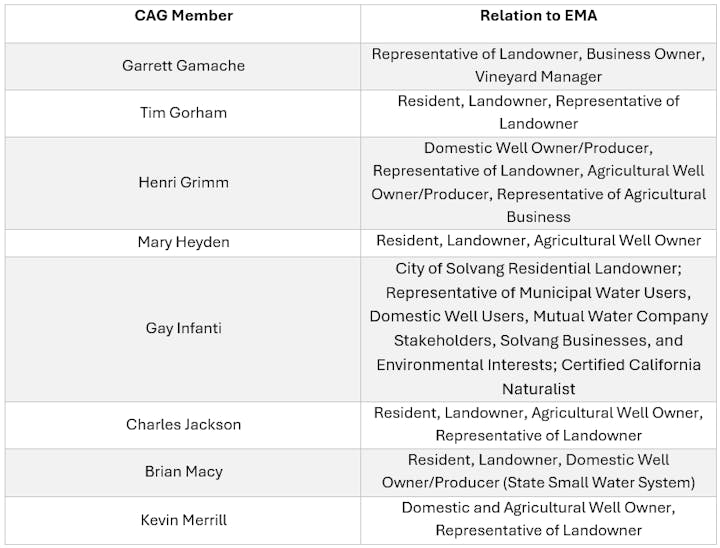 The image lists members of a CAG and their relations to the EMA, including landowners, residents, and agricultural stakeholders.