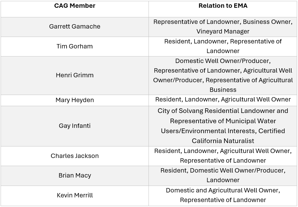 The image lists members of a Community Advisory Group (CAG) and their roles related to the EMA.