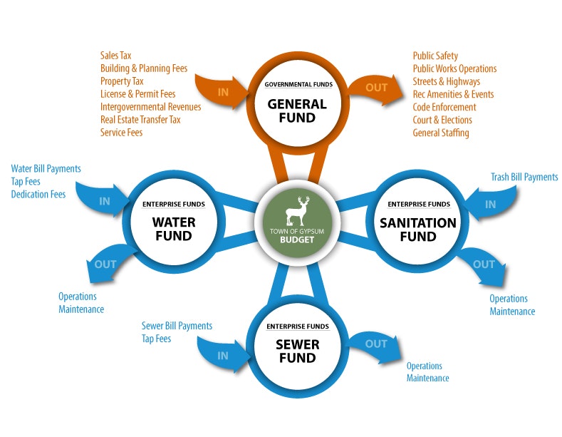 Flowchart of the "Town of Gypsum Budget" showing in/out funds for General, Water, Sanitation, and Sewer Funds.