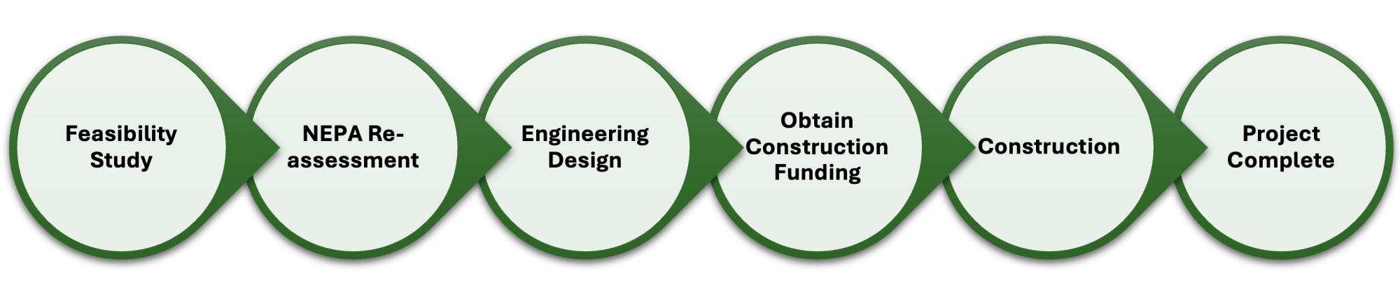 Project phases: Feasibility Study, NEPA Re-assessment, Engineering Design, Obtain Construction Funding, Construction, Project Complete.