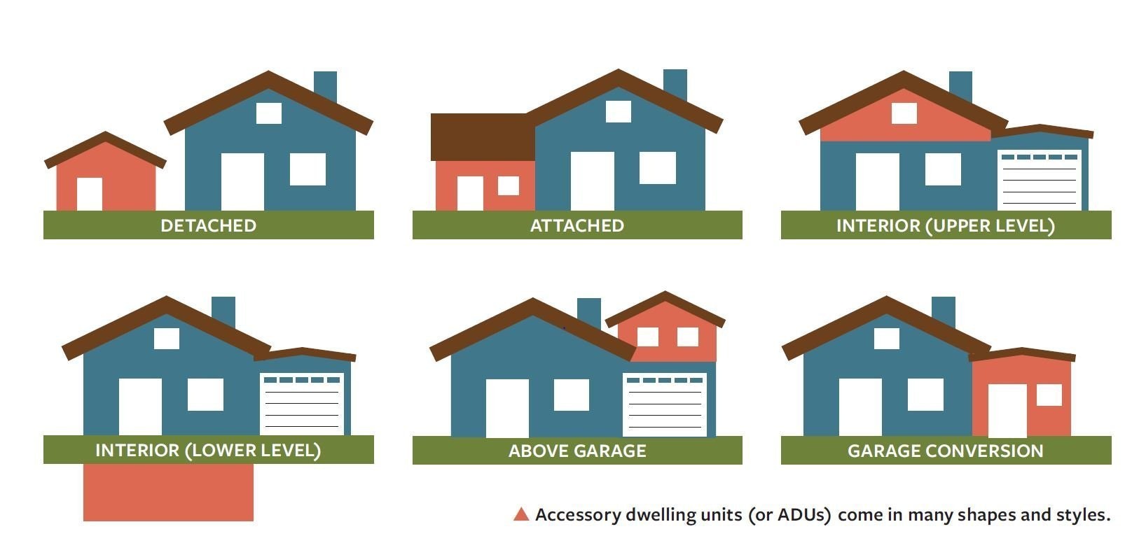The image illustrates various types of accessory dwelling units (ADUs): detached, attached, interior (upper/lower level), above garage, and garage conversion.