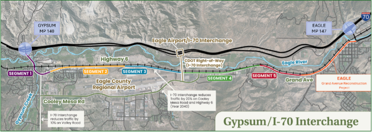 Map of Gypsum/I-70 Interchange project with segments, highways, Eagle Airport, and traffic reduction details.
