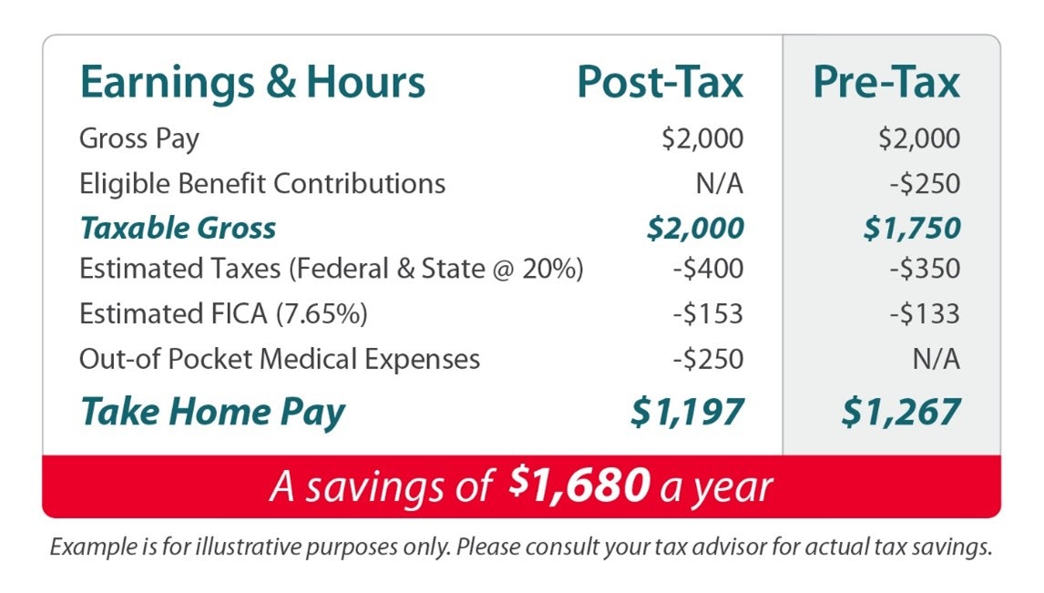 Comparison of post-tax and pre-tax earnings showing take-home pay differences, with a yearly savings of $1,680.