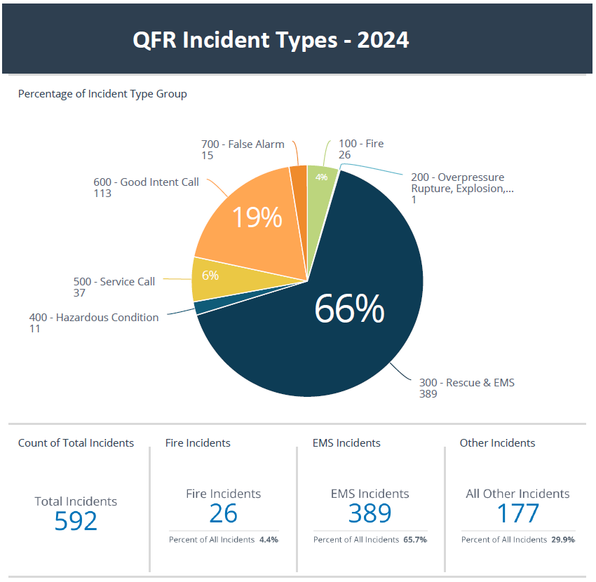 Pie chart of QFR incidents in 2024: 66% Rescue & EMS, 19% Good Intent, 6% Service Call, 4% Fire. Total incidents: 592.