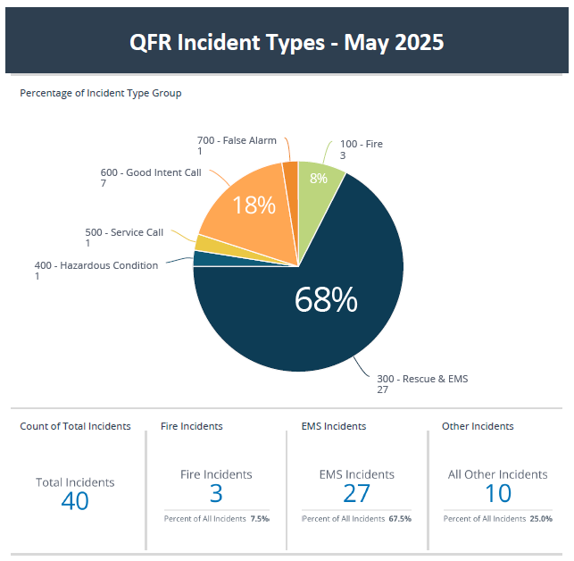 QFR Incident Types - May 2025: Total incidents 40, EMS 68%, Fire 8%, Other 25%.