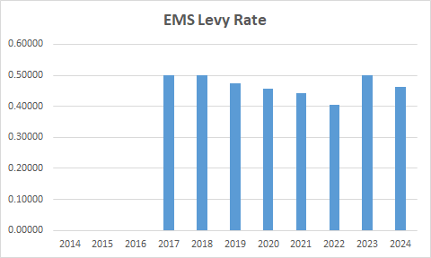 May contain: bar chart and chart