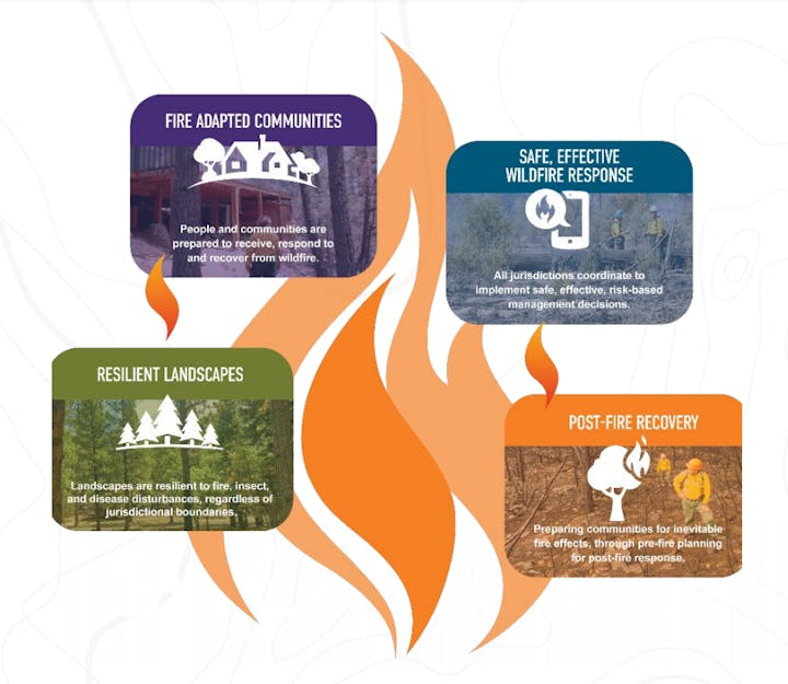 An infographic about wildfire management, highlighting fire-adapted communities, safe response, resilient landscapes, and post-fire recovery.