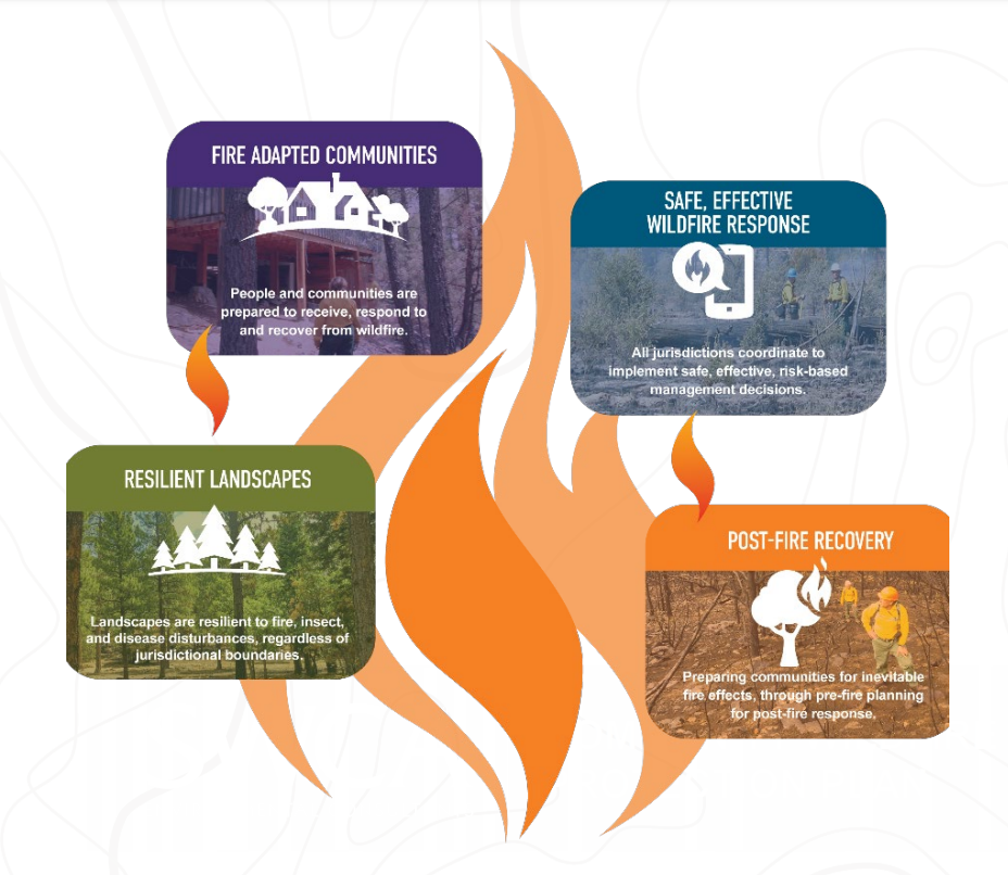 An infographic about wildfire management, highlighting fire-adapted communities, safe response, resilient landscapes, and post-fire recovery.