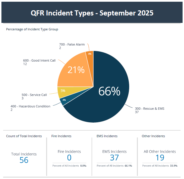Pie chart of QFR incident types (Sep 2025): 66% EMS, 21% Good Intent, 5% Service, 4% Hazardous, 4% False Alarm. Total 56 incidents.