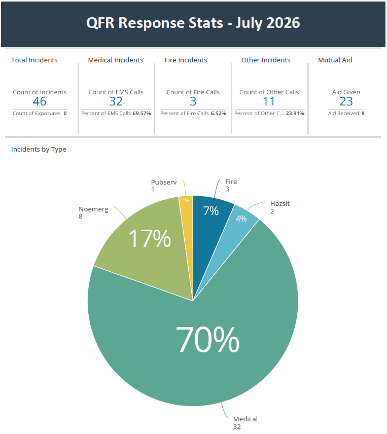 July 2026 QFR stats: 46 total incidents, 32 medical (70%), 3 fire (6.5%), 11 other, 23 aid given.