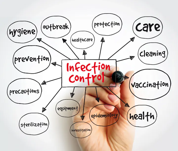 A mind map focused on "Infection Control," highlighting topics like hygiene, prevention, vaccination, and health care.