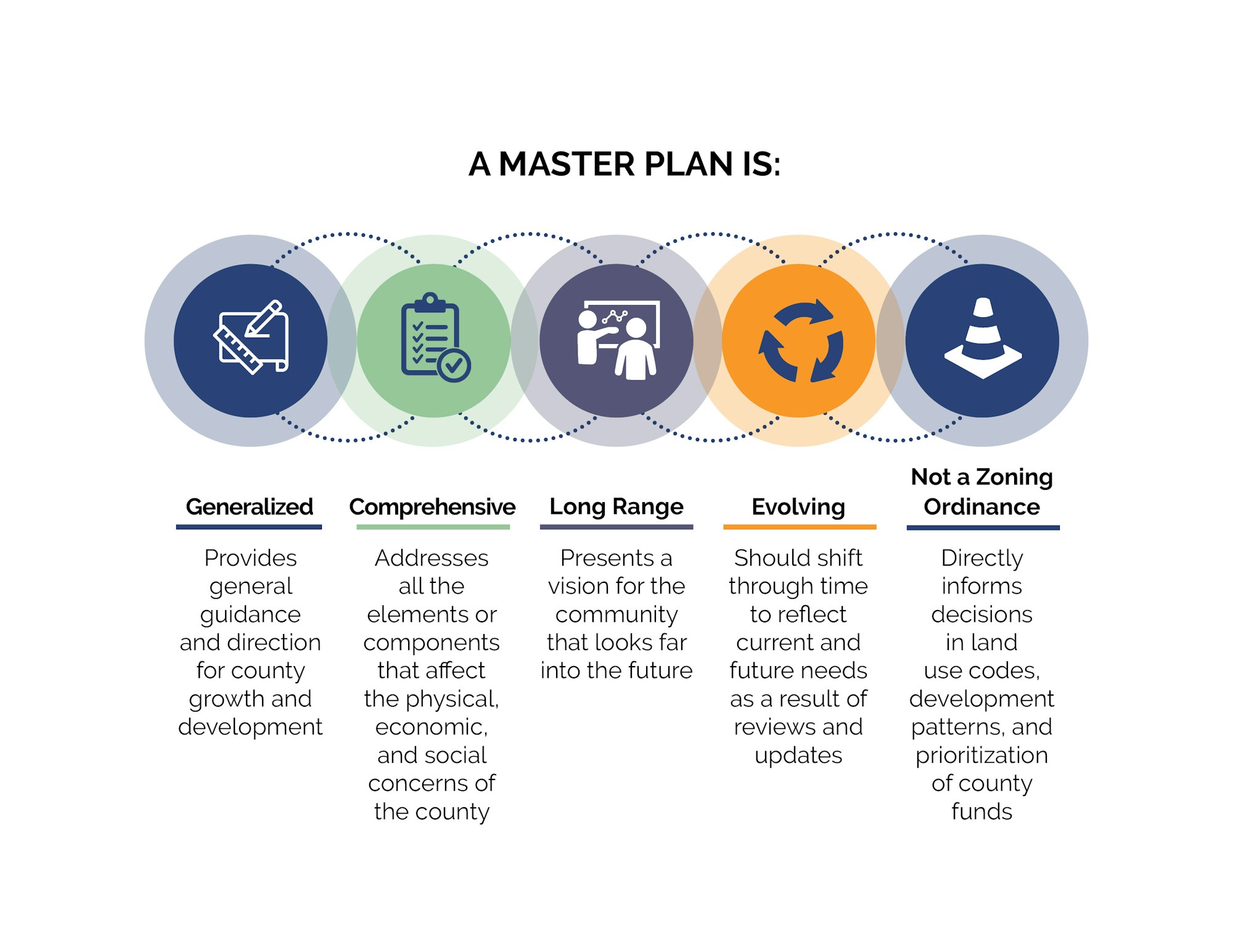 Master Plan: Generalized, Comprehensive, Long Range, Evolving, Not a Zoning Ordinance. Provides guidance, vision, and adapts to needs.
