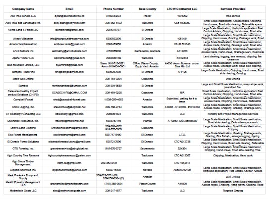 A spreadsheet containing contact info and services for various companies.