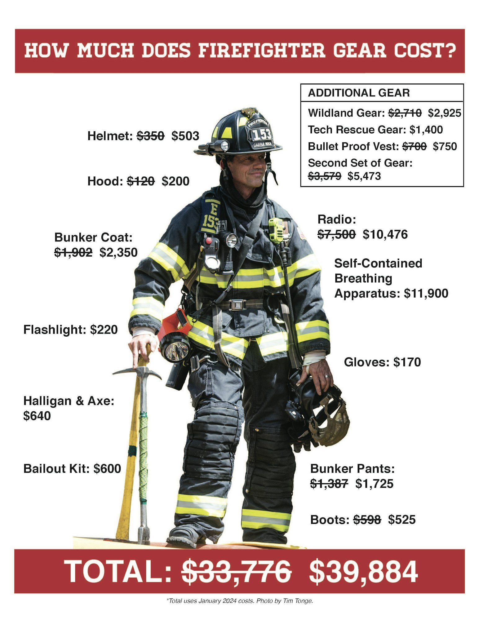 Breakdown of firefighter gear costs, totaling $39,884, including helmet, coat, pants, boots, and additional gear.