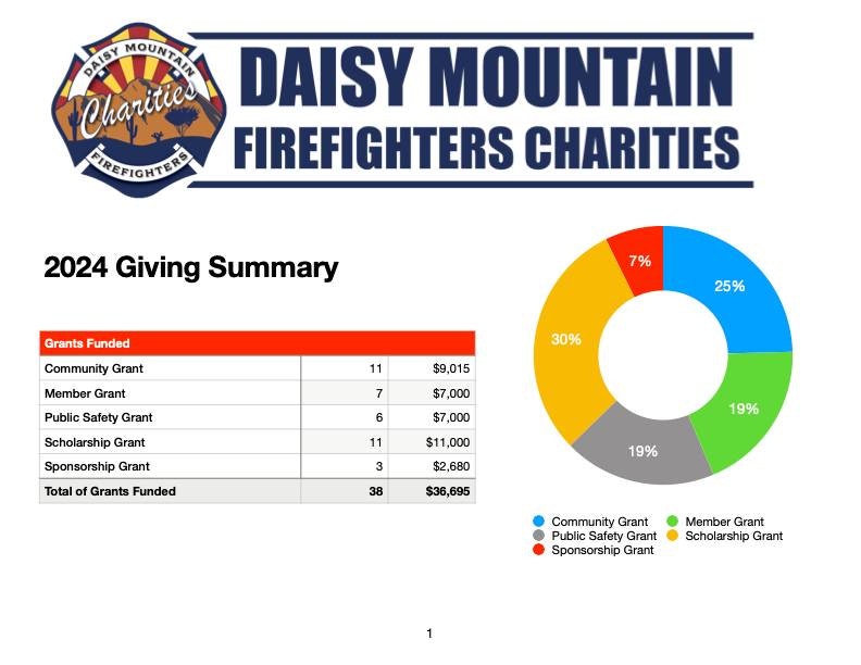 2024 Giving Summary by Daisy Mountain Firefighters Charities: Community, Member, Public Safety, Scholarship, and Sponsorship Grants.