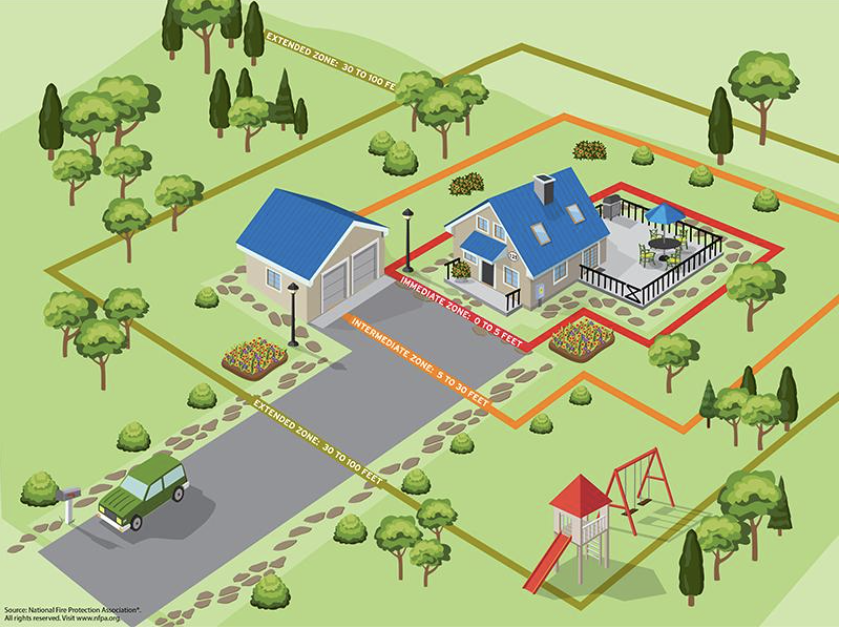Illustration of a house with fire protection zones: Immediate (0-5 ft), Intermediate (5-30 ft), Extended (30-100 ft).
