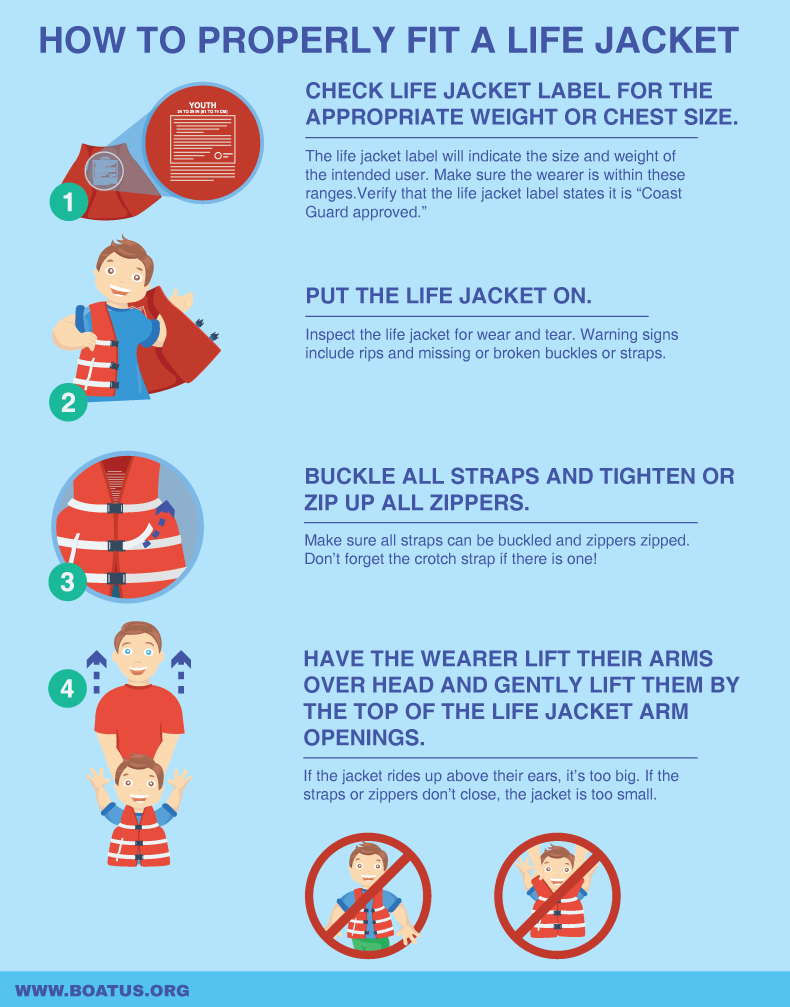 An infographic showing steps to properly fit a life jacket: check size, wear it, secure straps, and test fit.