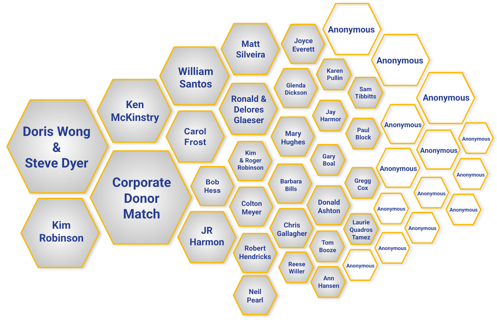 CERA Cash Donation Donors. The image shows a honeycomb-like structure with names, likely representing a donor recognition wall.
