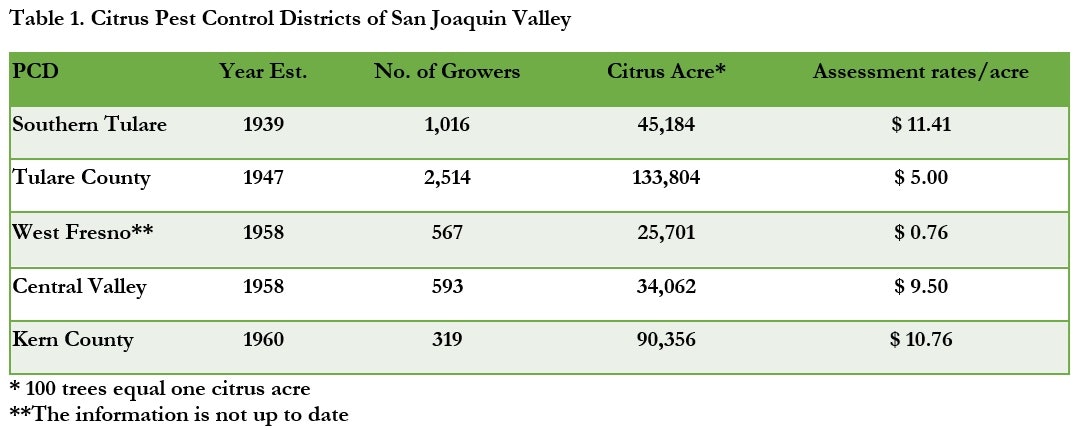 A table listing Citrus Pest Control Districts in San Joaquin Valley with establishment year, number of growers, citrus acreage, and assessment rates.