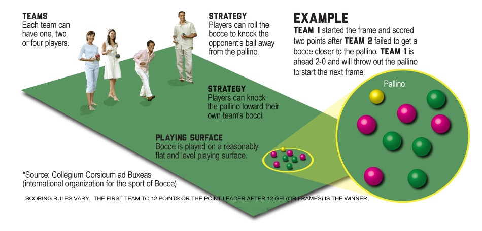 Bocce game diagram: teams, strategy, playing surface, and example. Aim to score points by placing the bocce closest to the pallino.
