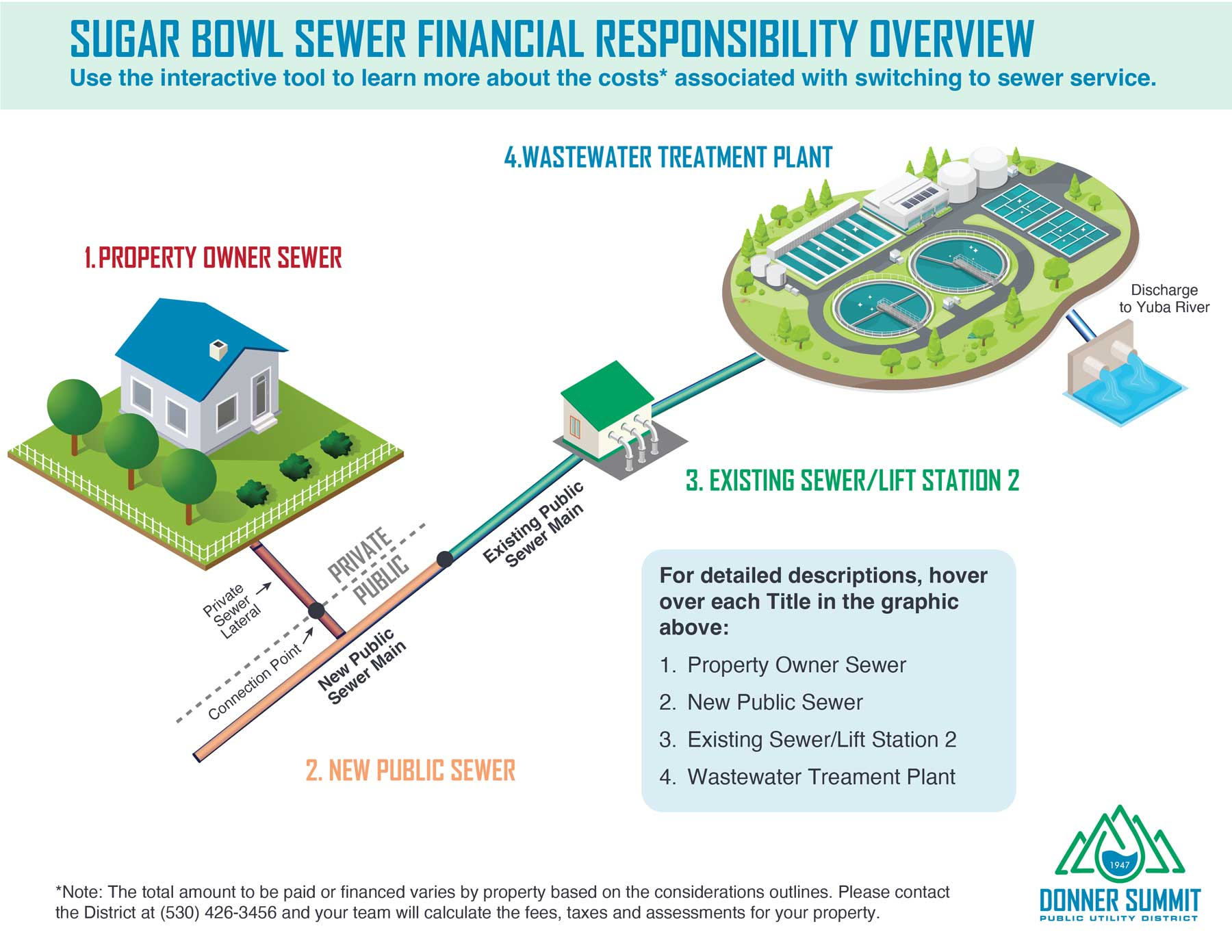 Diagram of Sugar Bowl Sewer financial responsibilities: property owner sewer, new public sewer, existing lift station, wastewater plant.