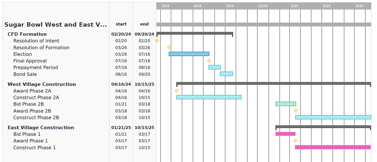 Gantt chart for Sugar Bowl project phases, showing timelines for CFD Formation, West Village, and East Village Construction.