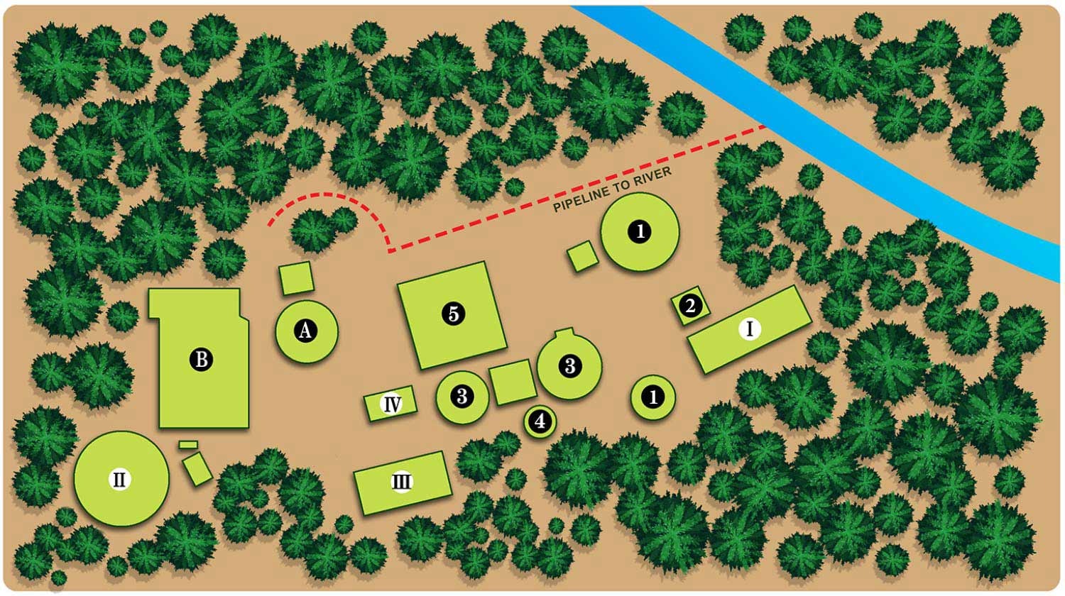 A stylized map with trees, buildings (labeled A, B, 1-5, I-IV), and a river. Red dashed line indicates a pipeline to the river.